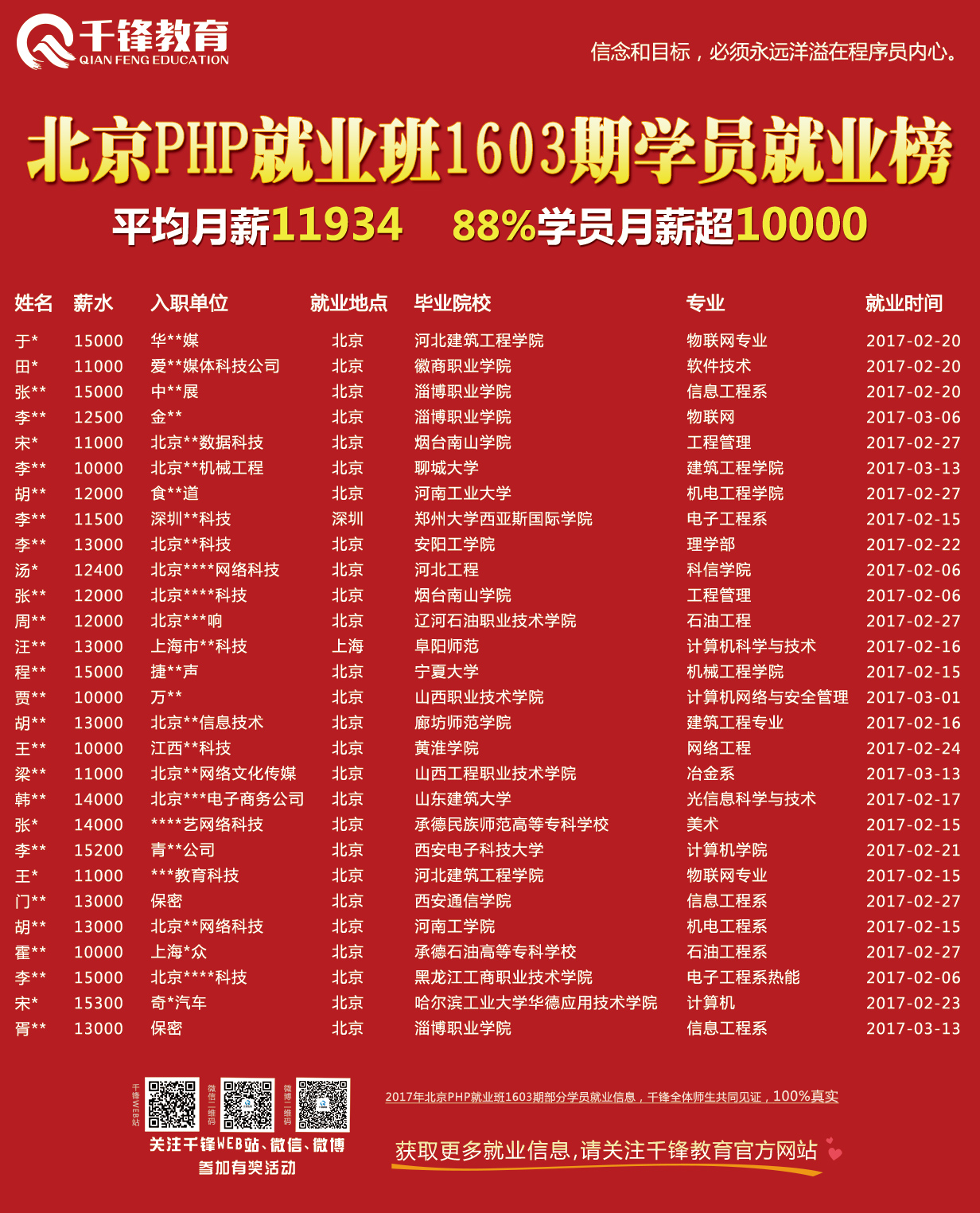 北京PHPE班1603期求職信息-不打印.jpg